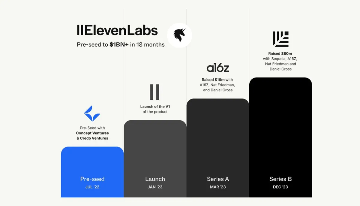 11labs funding chart
