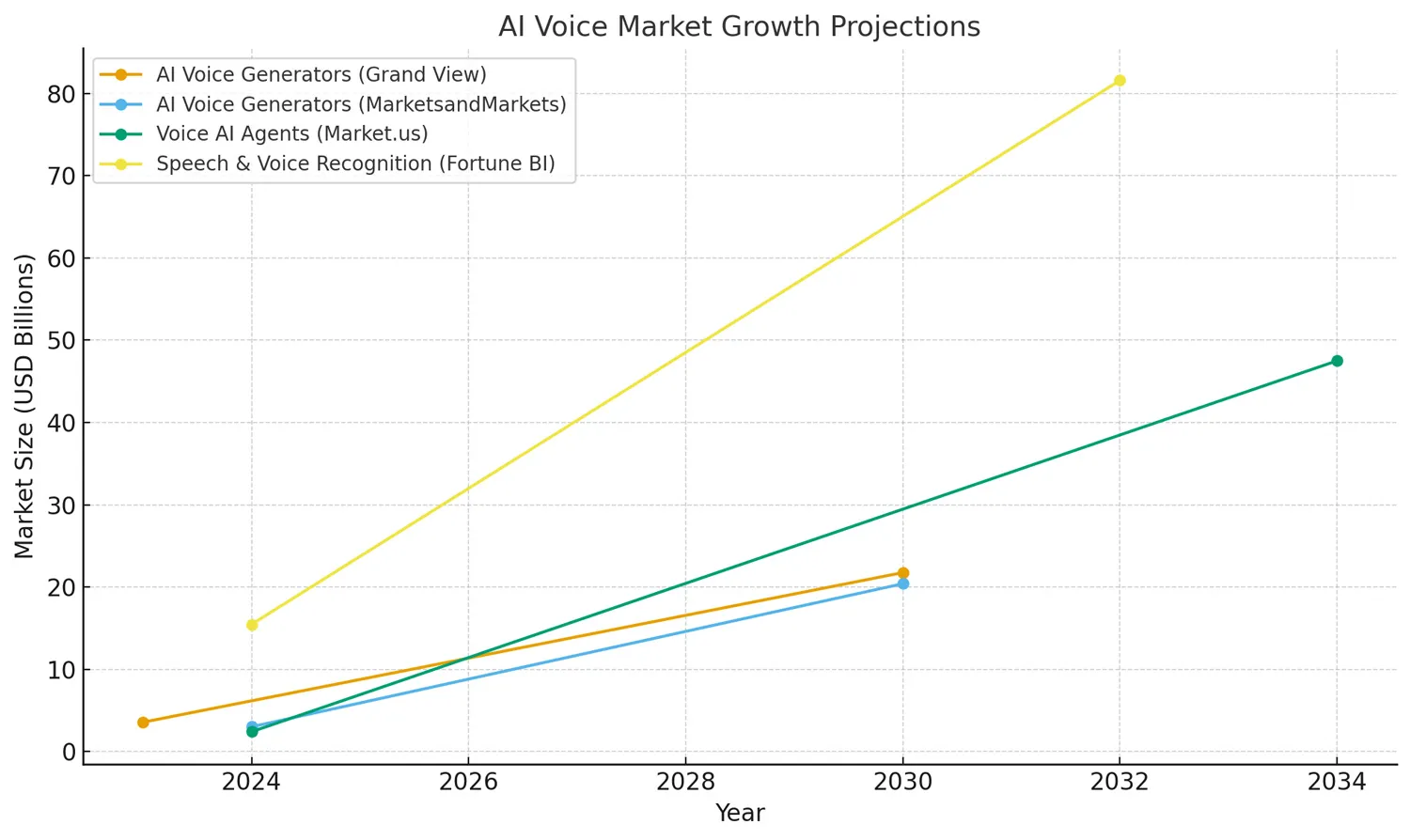 ai voice market growth projections
